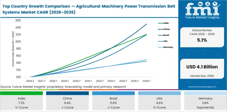 Top Country Growth Comparison Agricultural Machinery Power Transmission Belt Systems Market Cagr (2026 2036)