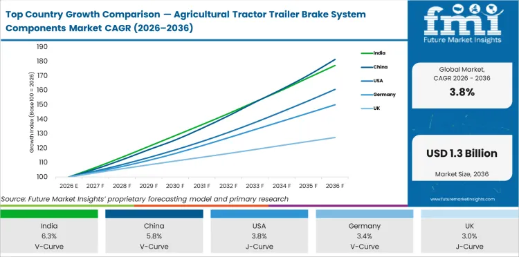 Top Country Growth Comparison Agricultural Tractor Trailer Brake System Components Market Cagr (2026 2036)