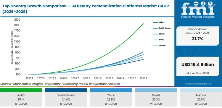 Top Country Growth Comparison Ai Beauty Personalization Platforms Market Cagr (2026 2036)