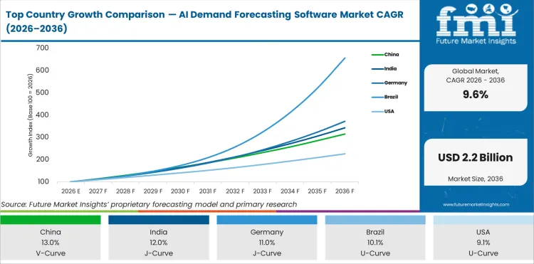 Top Country Growth Comparison Ai Demand Forecasting Software Market Cagr (2026 2036)