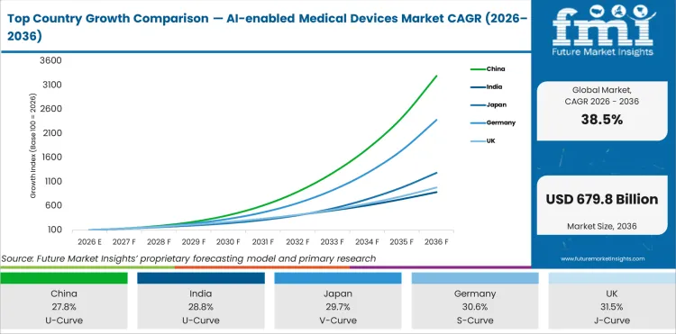 Top Country Growth Comparison Ai Enabled Medical Devices Market Cagr (2026 2036)
