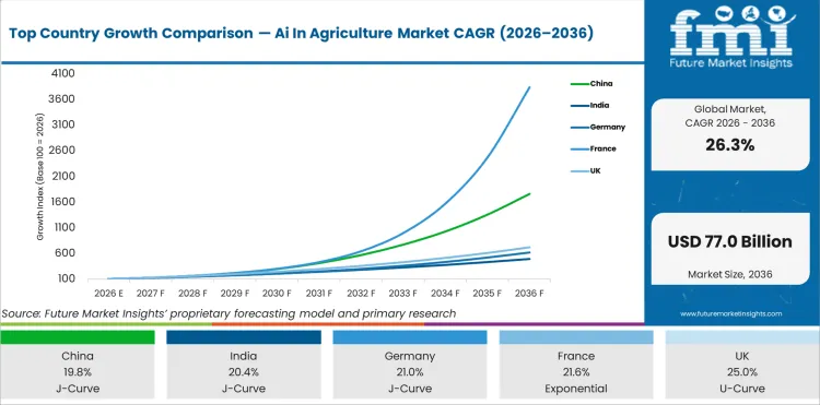 Top Country Growth Comparison Ai In Agriculture Market Cagr (2026 2036)