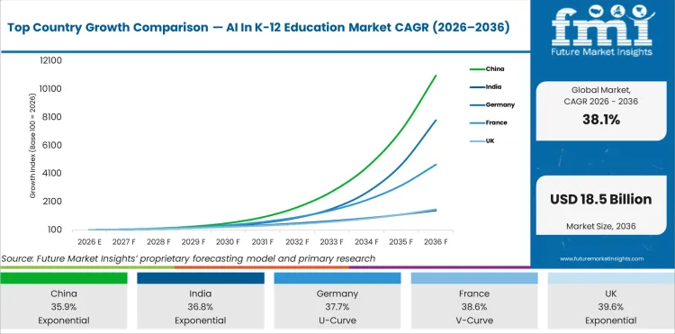 Top Country Growth Comparison Ai In K 12 Education Market Cagr (2026 2036)