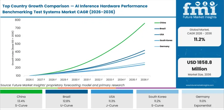 Top Country Growth Comparison Ai Inference Hardware Performance Benchmarking Test Systems Market Cagr (2026 2036)
