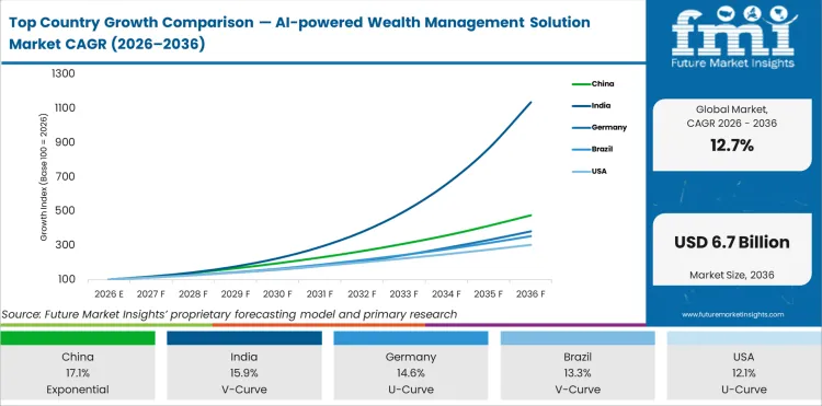 Top Country Growth Comparison Ai Powered Wealth Management Solution Market Cagr (2026 2036)