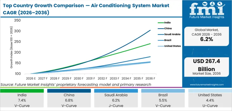 Top Country Growth Comparison Air Conditioning System Market Cagr (2026 2036)