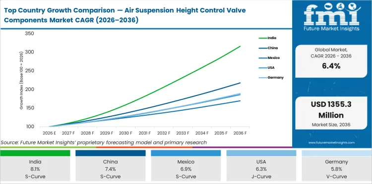 Top Country Growth Comparison Air Suspension Height Control Valve Components Market Cagr (2026 2036)