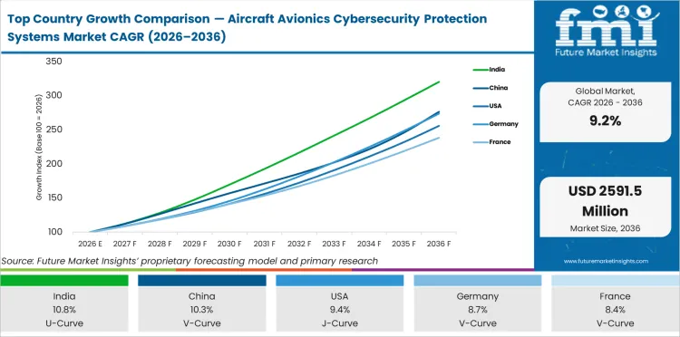 Top Country Growth Comparison Aircraft Avionics Cybersecurity Protection Systems Market Cagr (2026 2036)