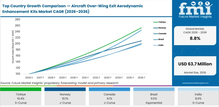 Top Country Growth Comparison Aircraft Over Wing Exit Aerodynamic Enhancement Kits Market Cagr (2026 2036)