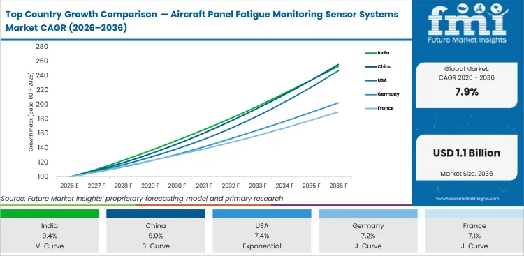 Top Country Growth Comparison Aircraft Panel Fatigue Monitoring Sensor Systems Market Cagr (2026 2036)