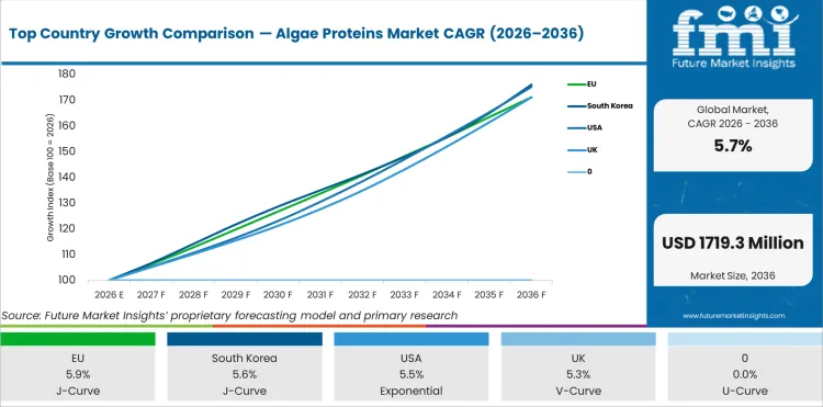 Top Country Growth Comparison Algae Proteins Market Cagr (2026 2036)