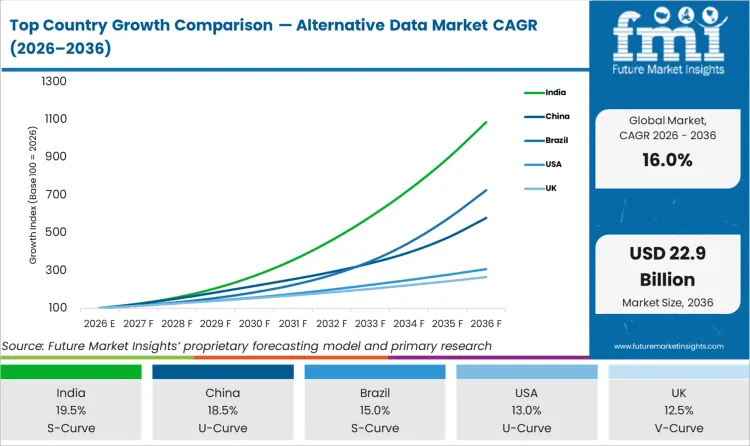 Top Country Growth Comparison Alternative Data Market Cagr (2026 2036)
