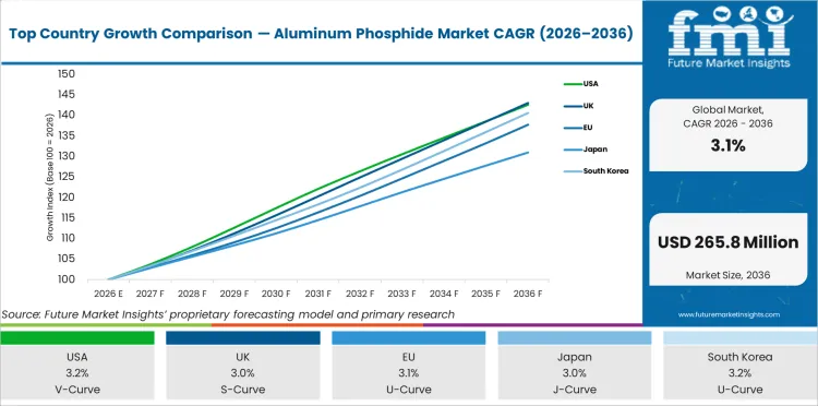 Top Country Growth Comparison Aluminum Phosphide Market Cagr (2026 2036)