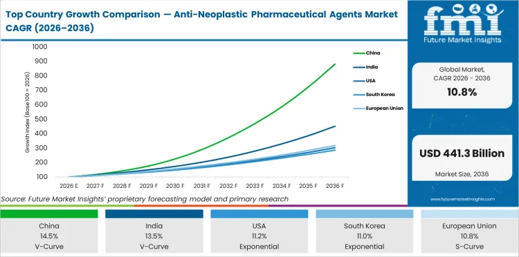 Top Country Growth Comparison Anti Neoplastic Pharmaceutical Agents Market Cagr (2026 2036)