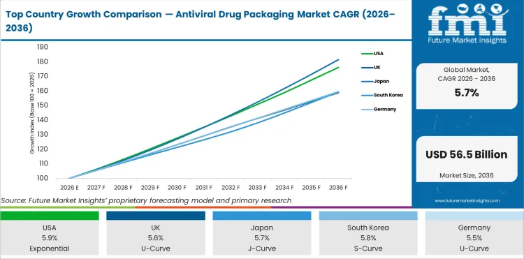 Top Country Growth Comparison Antiviral Drug Packaging Market Cagr (2026 2036)