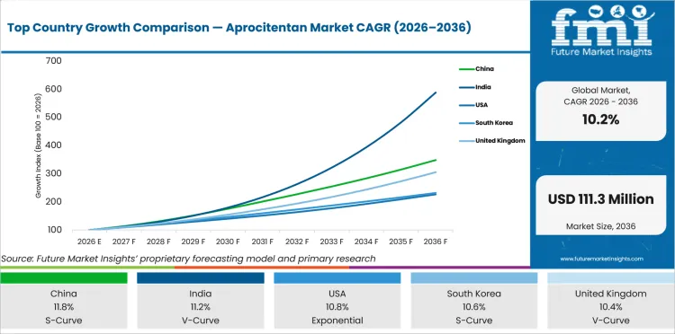 Top Country Growth Comparison Aprocitentan Market Cagr (2026 2036)