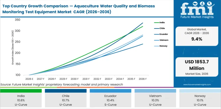 Top Country Growth Comparison Aquaculture Water Quality And Biomass Monitoring Test Equipment Market Cagr (2026 2036)