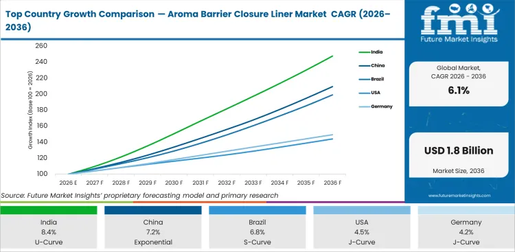 Top Country Growth Comparison Aroma Barrier Closure Liner Market Cagr (2026 2036)