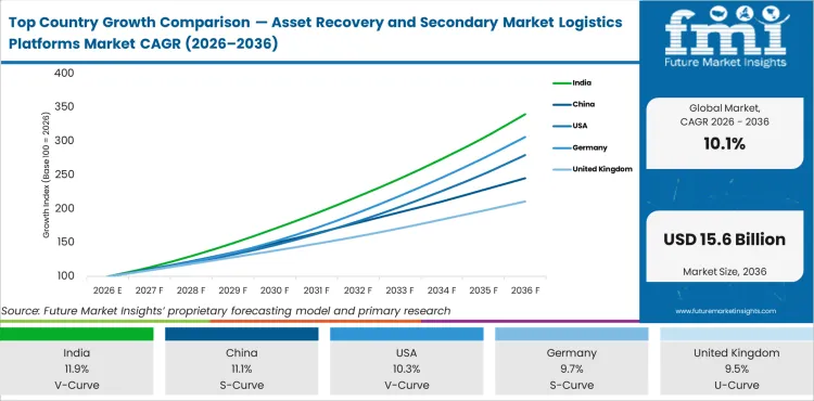 Top Country Growth Comparison Asset Recovery And Secondary Market Logistics Platforms Market Cagr (2026 2036)