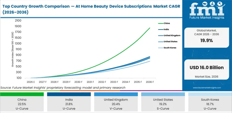 Top Country Growth Comparison At Home Beauty Device Subscriptions Market Cagr (2026 2036)
