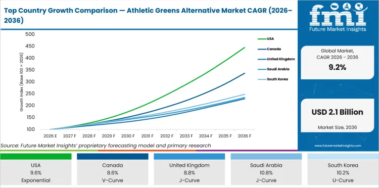 Top Country Growth Comparison Athletic Greens Alternative Market Cagr (2026 2036)