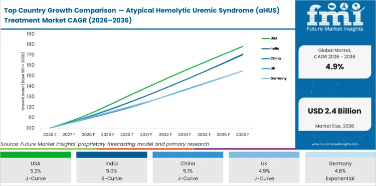 Top Country Growth Comparison Atypical Hemolytic Uremic Syndrome (ahus) Treatment Market Cagr (2026 2036)