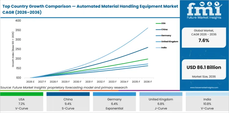 Top Country Growth Comparison Automated Material Handling Equipment Market Cagr (2026 2036)