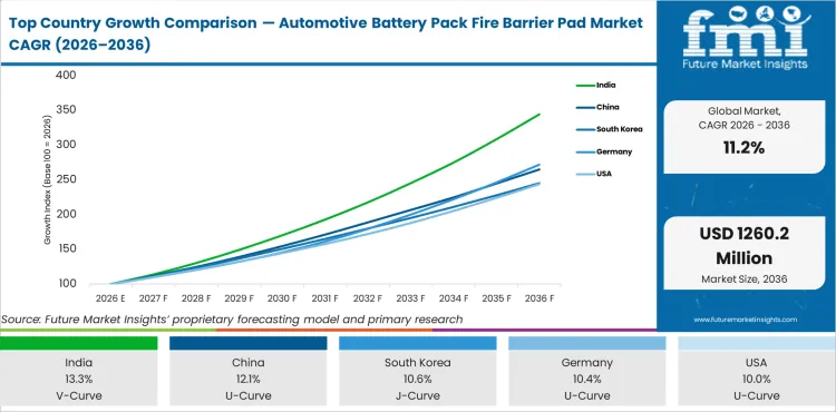 Top Country Growth Comparison Automotive Battery Pack Fire Barrier Pad Market Cagr (2026 2036)