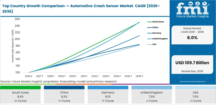 Top Country Growth Comparison Automotive Crash Sensor Market Cagr (2026 2036)