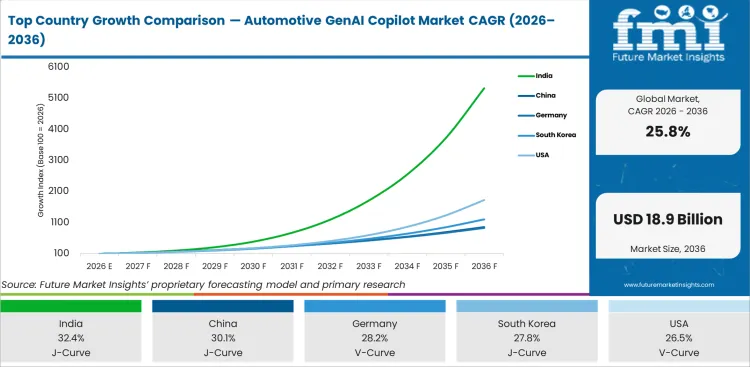 Top Country Growth Comparison Automotive Genai Copilot Market Cagr (2026 2036)