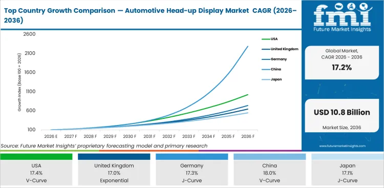 Top Country Growth Comparison Automotive Head Up Display Market Cagr (2026 2036)