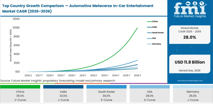 Top Country Growth Comparison Automotive Metaverse In Car Entertainment Market Cagr (2026 2036)