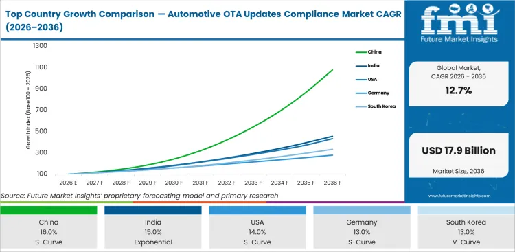 Top Country Growth Comparison Automotive Ota Updates Compliance Market Cagr (2026 2036)