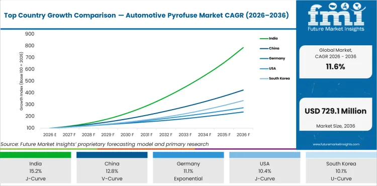 Top Country Growth Comparison Automotive Pyrofuse Market Cagr (2026 2036)