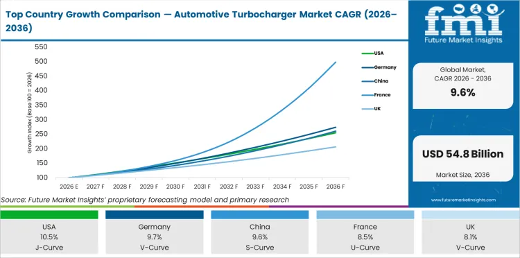 Top Country Growth Comparison Automotive Turbocharger Market Cagr (2026 2036)