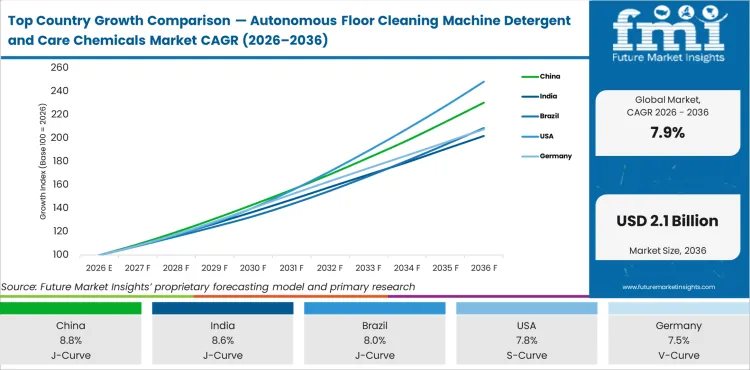 Top Country Growth Comparison Autonomous Floor Cleaning Machine Detergent And Care Chemicals Market Cagr (2026 2036)