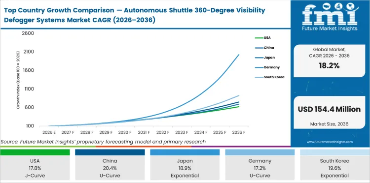 Top Country Growth Comparison Autonomous Shuttle 360 Degree Visibility Defogger Systems Market Cagr (2026 2036)