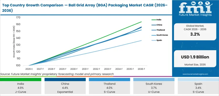 Top Country Growth Comparison Ball Grid Array (bga) Packaging Market Cagr (2026 2036)