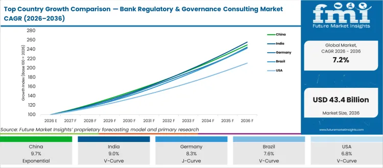 Top Country Growth Comparison Bank Regulatory & Governance Consulting Market Cagr (2026 2036)