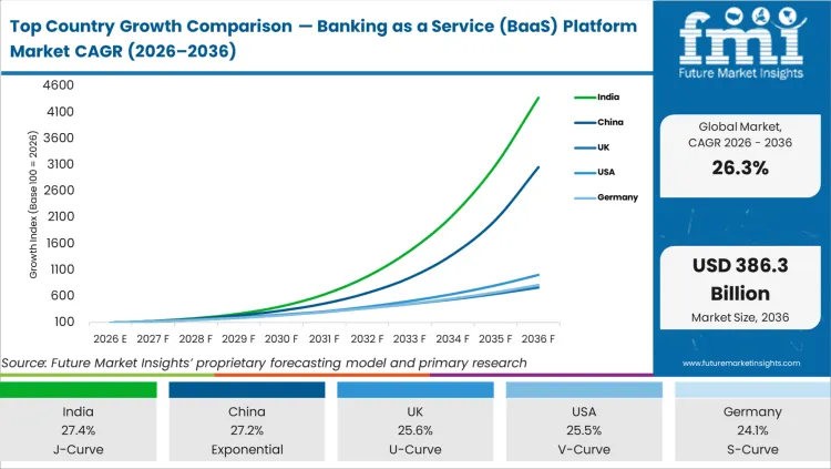 Top Country Growth Comparison Banking As A Service (baas) Platform Market Cagr (2026 2036)