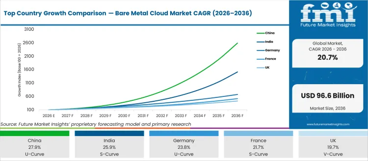 Top Country Growth Comparison Bare Metal Cloud Market Cagr (2026 2036)