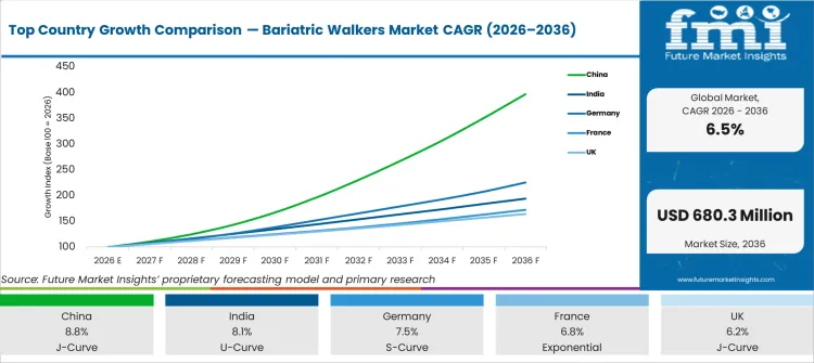 Top Country Growth Comparison Bariatric Walkers Market Cagr (2026 2036)