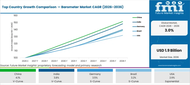 Top Country Growth Comparison Barometer Market Cagr (2026 2036)