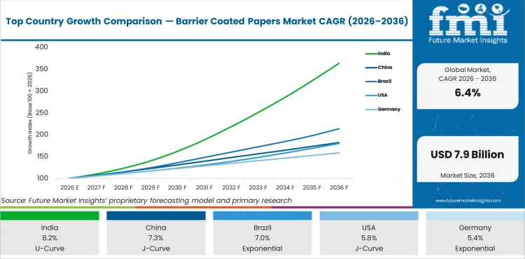 Top Country Growth Comparison Barrier Coated Papers Market Cagr (2026 2036)