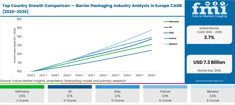 Top Country Growth Comparison Barrier Packaging Industry Analysis In Europe Cagr (2026 2036)