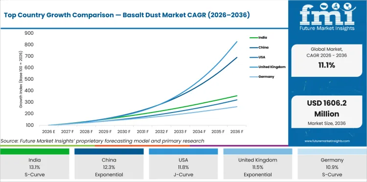 Top Country Growth Comparison Basalt Dust Market Cagr (2026 2036)