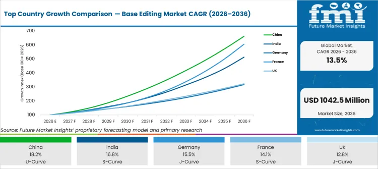 Top Country Growth Comparison Base Editing Market Cagr (2026 2036)