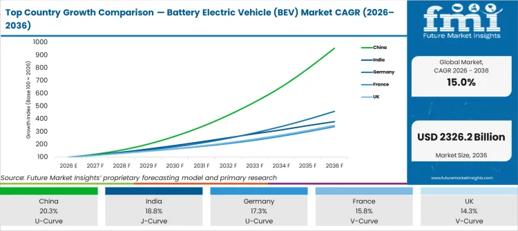 Top Country Growth Comparison Battery Electric Vehicle (bev) Market Cagr (2026 2036)