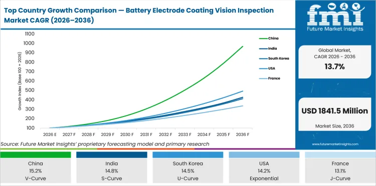 Top Country Growth Comparison Battery Electrode Coating Vision Inspection Market Cagr (2026 2036)