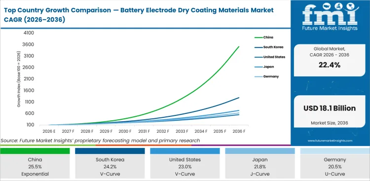 Top Country Growth Comparison Battery Electrode Dry Coating Materials Market Cagr (2026 2036)